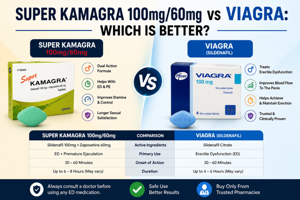 Super Kamagra 100mg/60mg vs Viagra comparison showing sildenafil and dapoxetine differences